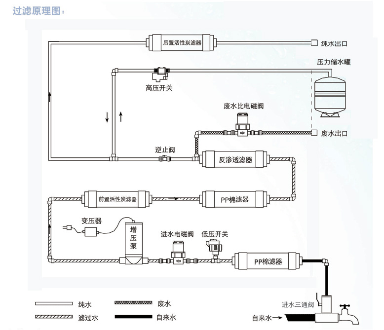 五级卡接净水原理